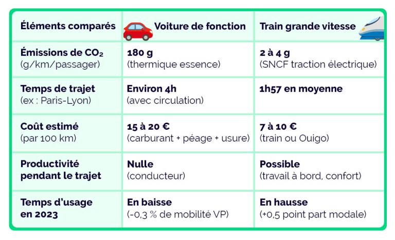 Mobilité longue distance en entreprise : train ou voiture ?