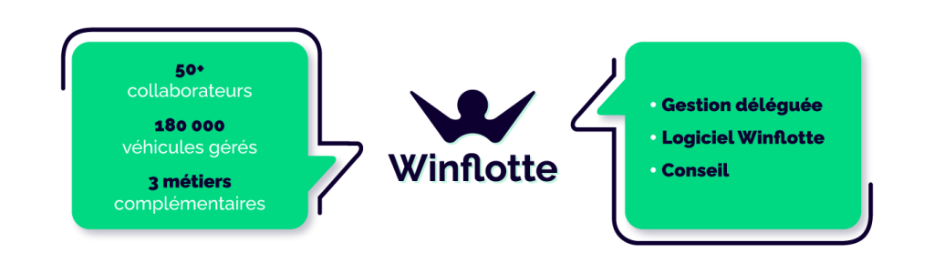 50+ collaborateurs - 180 000 véhicules gérés - 3 métiers complémentaires : Gestion déléguée, Logiciel Winflotte, Conseil