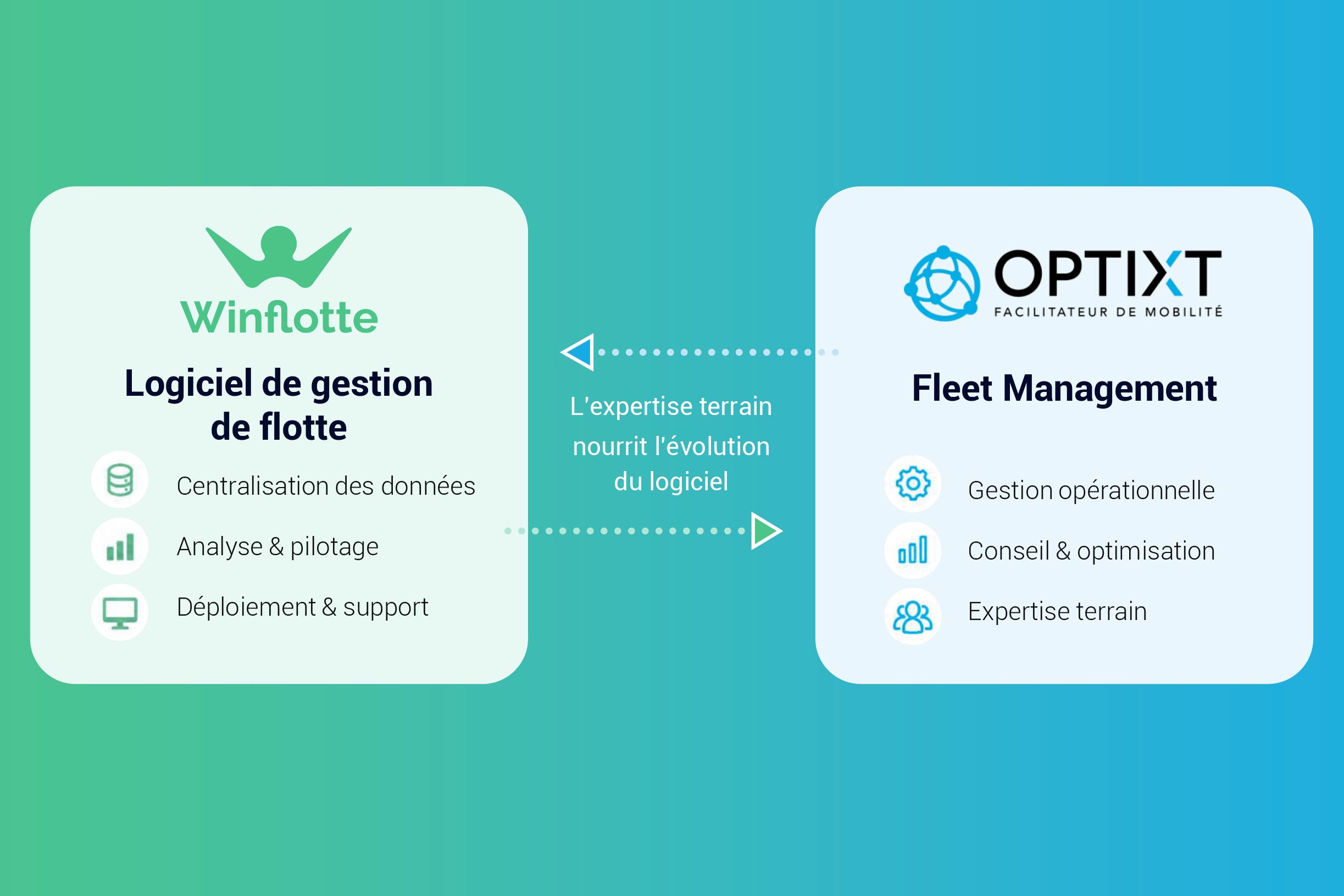 Winflotte = logiciel de gestion de flotte : pilotage, KPI, alertes, automatisations et aide à la décision. OptiXT = expertise et services : gestion externalisée partielle ou totale, Conseil et Audit.